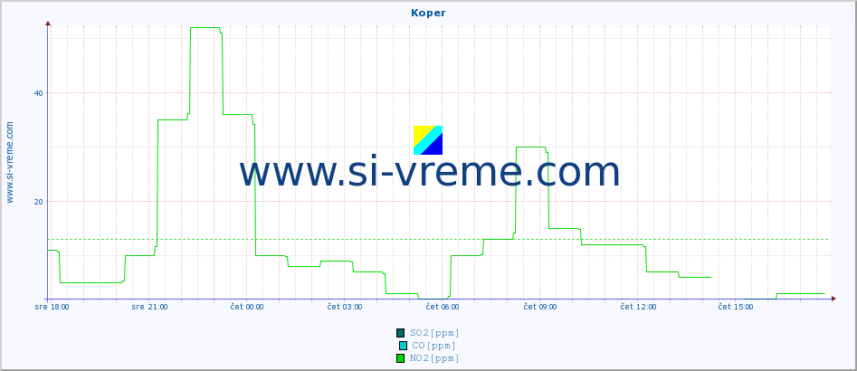 POVPREČJE :: Koper :: SO2 | CO | O3 | NO2 :: zadnji dan / 5 minut.