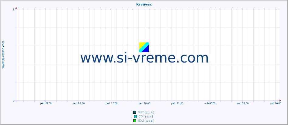 POVPREČJE :: Krvavec :: SO2 | CO | O3 | NO2 :: zadnji dan / 5 minut.