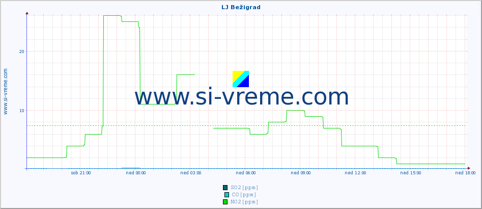 POVPREČJE :: LJ Bežigrad :: SO2 | CO | O3 | NO2 :: zadnji dan / 5 minut.