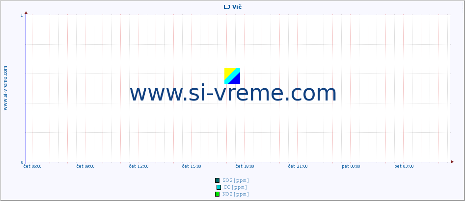 POVPREČJE :: LJ Vič :: SO2 | CO | O3 | NO2 :: zadnji dan / 5 minut.