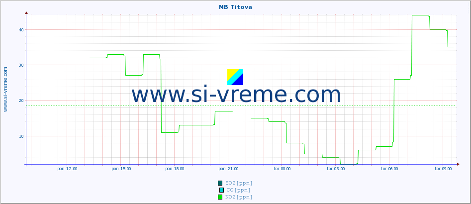 POVPREČJE :: MB Titova :: SO2 | CO | O3 | NO2 :: zadnji dan / 5 minut.