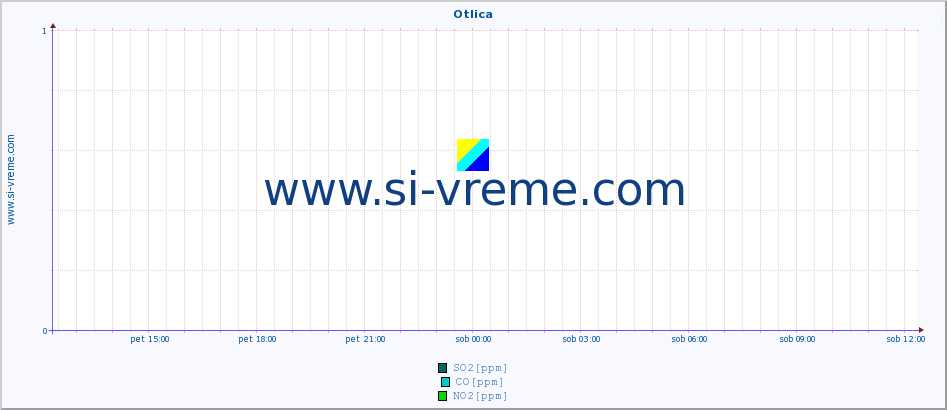 POVPREČJE :: Otlica :: SO2 | CO | O3 | NO2 :: zadnji dan / 5 minut.