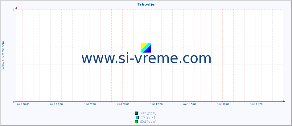 POVPREČJE :: Trbovlje :: SO2 | CO | O3 | NO2 :: zadnji dan / 5 minut.