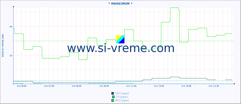 POVPREČJE :: * MAKSIMUM * :: SO2 | CO | O3 | NO2 :: zadnji dan / 5 minut.