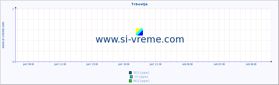 POVPREČJE :: Trbovlje :: SO2 | CO | O3 | NO2 :: zadnji dan / 5 minut.