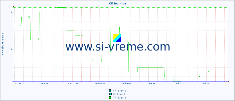 POVPREČJE :: CE bolnica :: SO2 | CO | O3 | NO2 :: zadnji dan / 5 minut.