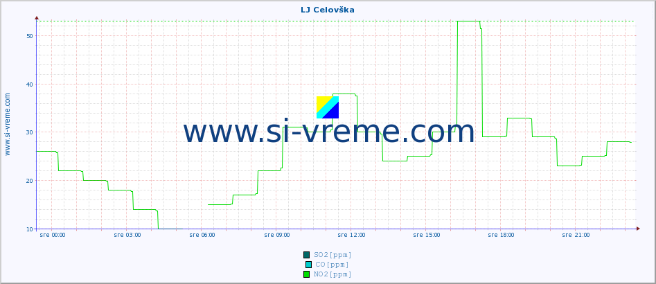 POVPREČJE :: LJ Celovška :: SO2 | CO | O3 | NO2 :: zadnji dan / 5 minut.