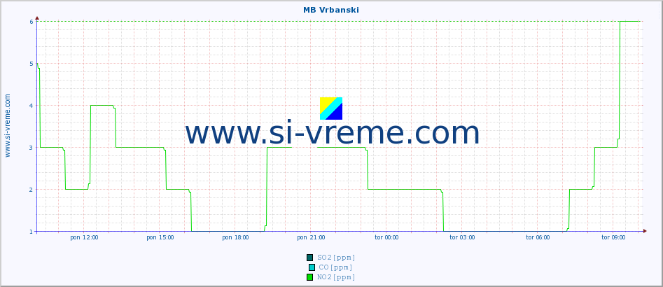 POVPREČJE :: MB Vrbanski :: SO2 | CO | O3 | NO2 :: zadnji dan / 5 minut.