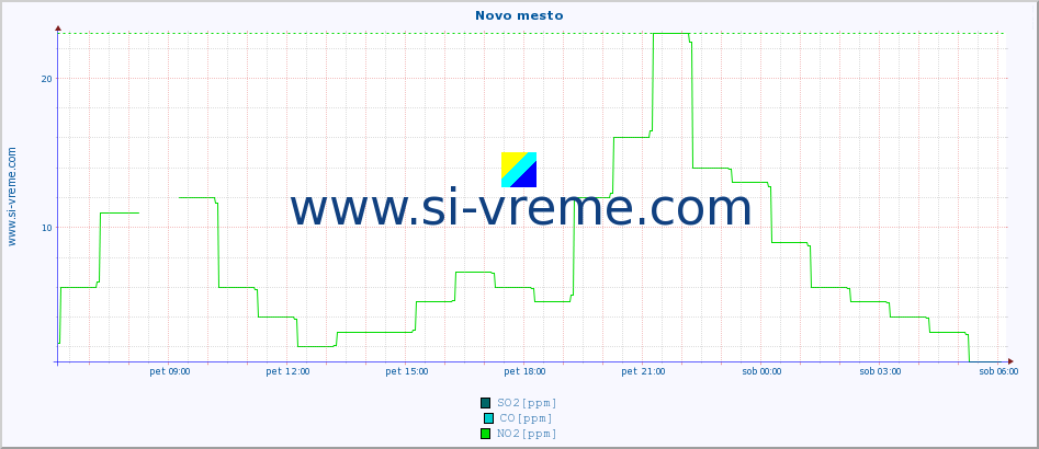 POVPREČJE :: Novo mesto :: SO2 | CO | O3 | NO2 :: zadnji dan / 5 minut.
