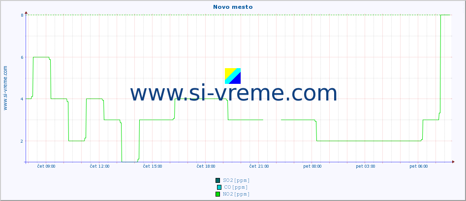 POVPREČJE :: Novo mesto :: SO2 | CO | O3 | NO2 :: zadnji dan / 5 minut.