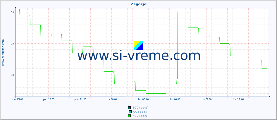 POVPREČJE :: Zagorje :: SO2 | CO | O3 | NO2 :: zadnji dan / 5 minut.