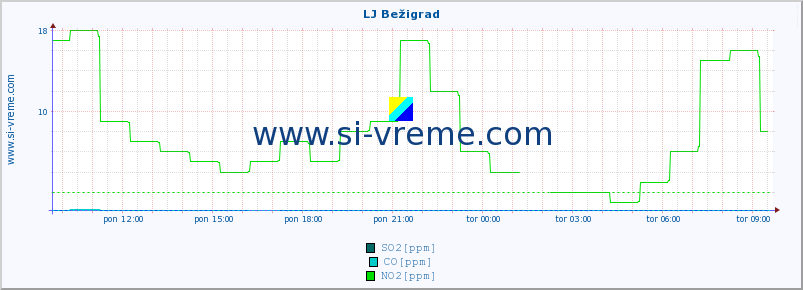 POVPREČJE :: LJ Bežigrad :: SO2 | CO | O3 | NO2 :: zadnji dan / 5 minut.