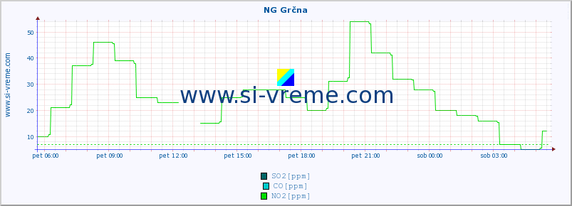 POVPREČJE :: NG Grčna :: SO2 | CO | O3 | NO2 :: zadnji dan / 5 minut.