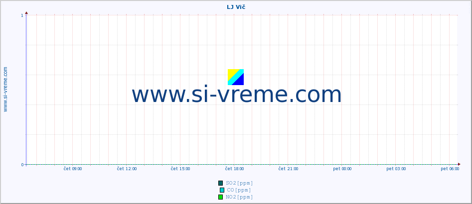 POVPREČJE :: LJ Vič :: SO2 | CO | O3 | NO2 :: zadnji dan / 5 minut.