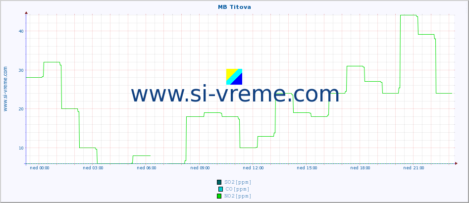 POVPREČJE :: MB Titova :: SO2 | CO | O3 | NO2 :: zadnji dan / 5 minut.