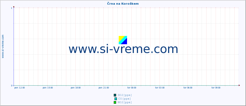 POVPREČJE :: Črna na Koroškem :: SO2 | CO | O3 | NO2 :: zadnji dan / 5 minut.