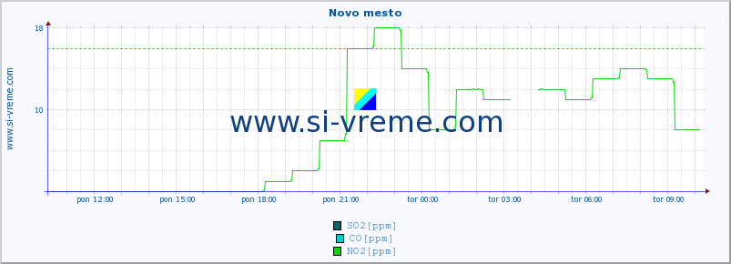 POVPREČJE :: Novo mesto :: SO2 | CO | O3 | NO2 :: zadnji dan / 5 minut.