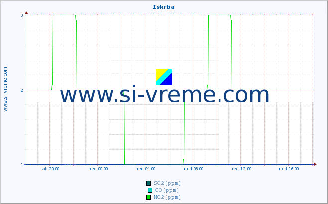 POVPREČJE :: Iskrba :: SO2 | CO | O3 | NO2 :: zadnji dan / 5 minut.