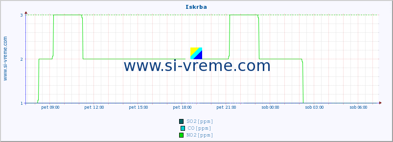 POVPREČJE :: Iskrba :: SO2 | CO | O3 | NO2 :: zadnji dan / 5 minut.