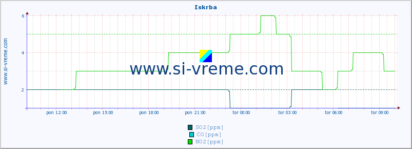 POVPREČJE :: Iskrba :: SO2 | CO | O3 | NO2 :: zadnji dan / 5 minut.