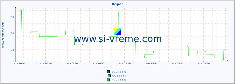 POVPREČJE :: Koper :: SO2 | CO | O3 | NO2 :: zadnji dan / 5 minut.