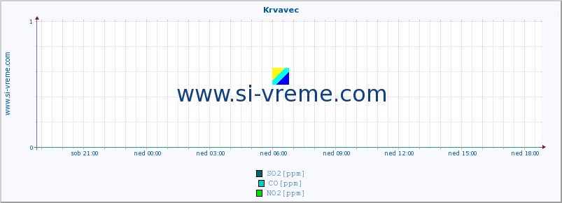 POVPREČJE :: Krvavec :: SO2 | CO | O3 | NO2 :: zadnji dan / 5 minut.