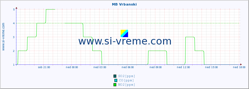 POVPREČJE :: MB Vrbanski :: SO2 | CO | O3 | NO2 :: zadnji dan / 5 minut.