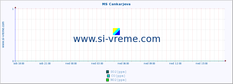 POVPREČJE :: MS Cankarjeva :: SO2 | CO | O3 | NO2 :: zadnji dan / 5 minut.