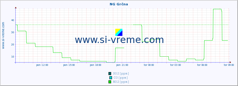 POVPREČJE :: NG Grčna :: SO2 | CO | O3 | NO2 :: zadnji dan / 5 minut.