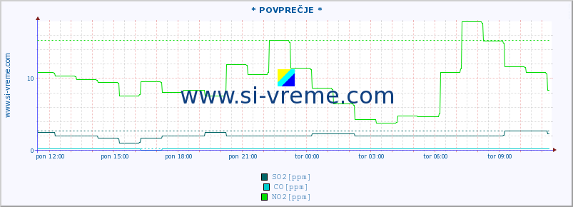 POVPREČJE :: * POVPREČJE * :: SO2 | CO | O3 | NO2 :: zadnji dan / 5 minut.