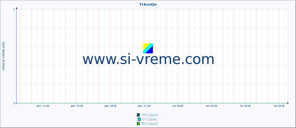 POVPREČJE :: Trbovlje :: SO2 | CO | O3 | NO2 :: zadnji dan / 5 minut.