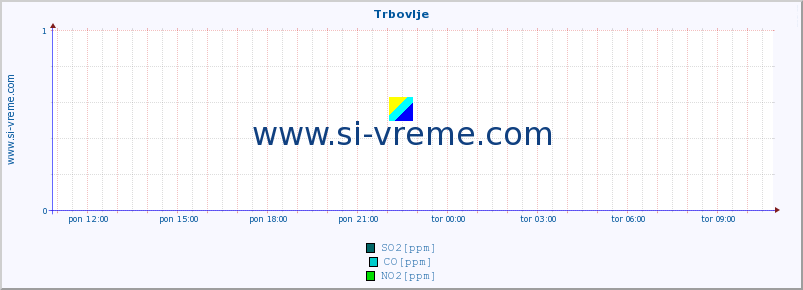 POVPREČJE :: Trbovlje :: SO2 | CO | O3 | NO2 :: zadnji dan / 5 minut.