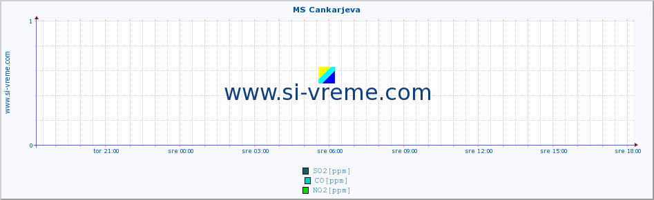 POVPREČJE :: MS Cankarjeva :: SO2 | CO | O3 | NO2 :: zadnji dan / 5 minut.