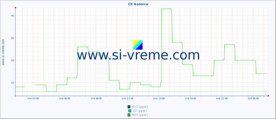 POVPREČJE :: CE bolnica :: SO2 | CO | O3 | NO2 :: zadnji dan / 5 minut.