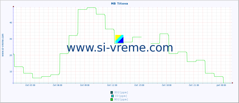 POVPREČJE :: MB Titova :: SO2 | CO | O3 | NO2 :: zadnji dan / 5 minut.