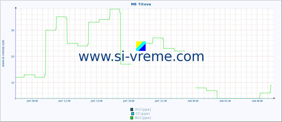 POVPREČJE :: MB Titova :: SO2 | CO | O3 | NO2 :: zadnji dan / 5 minut.