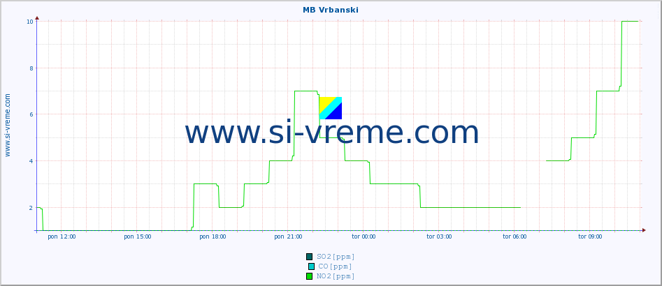 POVPREČJE :: MB Vrbanski :: SO2 | CO | O3 | NO2 :: zadnji dan / 5 minut.