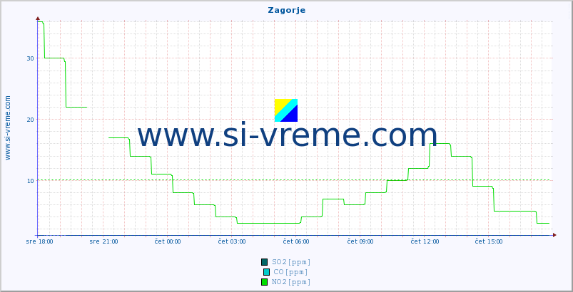 POVPREČJE :: Zagorje :: SO2 | CO | O3 | NO2 :: zadnji dan / 5 minut.