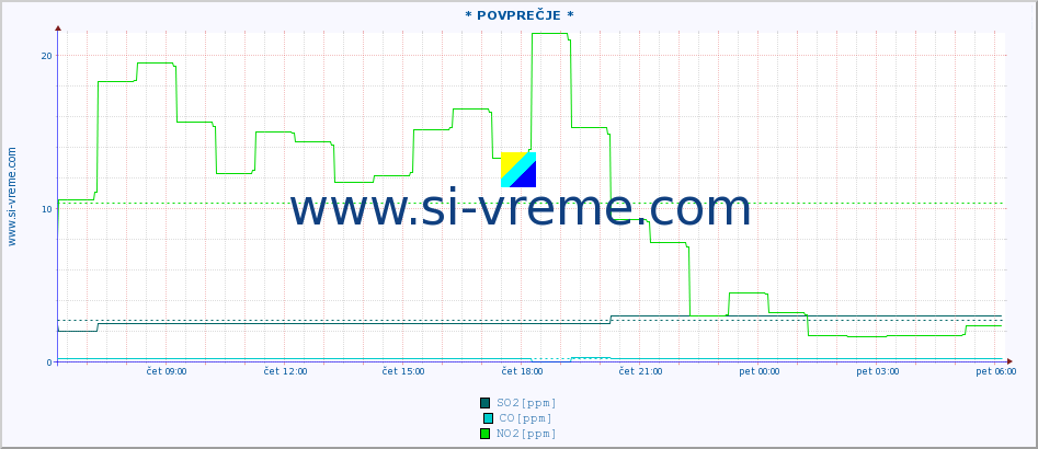 POVPREČJE :: * POVPREČJE * :: SO2 | CO | O3 | NO2 :: zadnji dan / 5 minut.