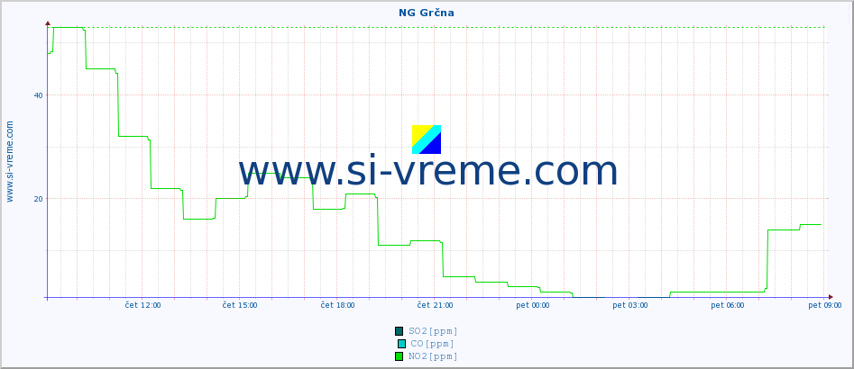 POVPREČJE :: NG Grčna :: SO2 | CO | O3 | NO2 :: zadnji dan / 5 minut.