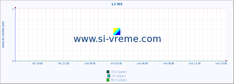 POVPREČJE :: LJ Vič :: SO2 | CO | O3 | NO2 :: zadnji dan / 5 minut.