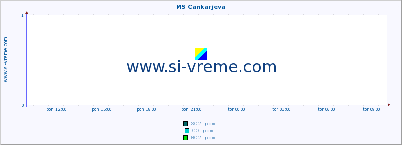 POVPREČJE :: MS Cankarjeva :: SO2 | CO | O3 | NO2 :: zadnji dan / 5 minut.