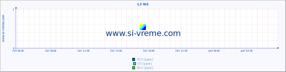 POVPREČJE :: LJ Vič :: SO2 | CO | O3 | NO2 :: zadnji dan / 5 minut.