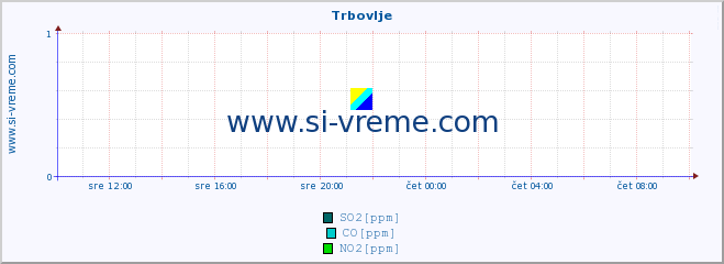 POVPREČJE :: Trbovlje :: SO2 | CO | O3 | NO2 :: zadnji dan / 5 minut.