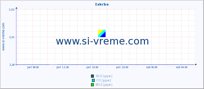 POVPREČJE :: Iskrba :: SO2 | CO | O3 | NO2 :: zadnji dan / 5 minut.