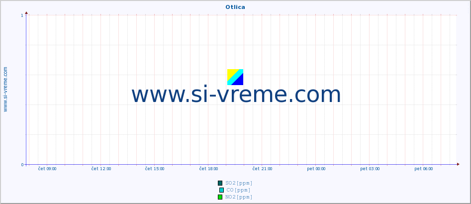 POVPREČJE :: Otlica :: SO2 | CO | O3 | NO2 :: zadnji dan / 5 minut.