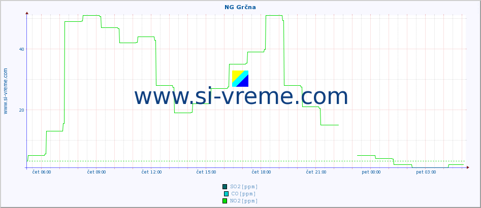POVPREČJE :: NG Grčna :: SO2 | CO | O3 | NO2 :: zadnji dan / 5 minut.