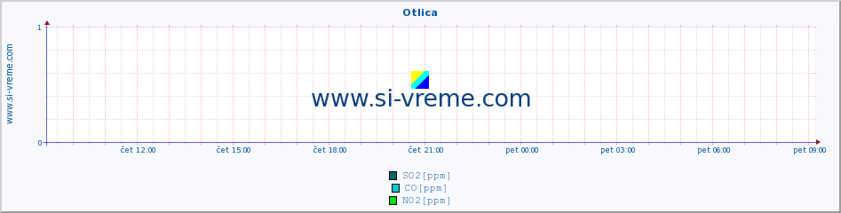 POVPREČJE :: Otlica :: SO2 | CO | O3 | NO2 :: zadnji dan / 5 minut.