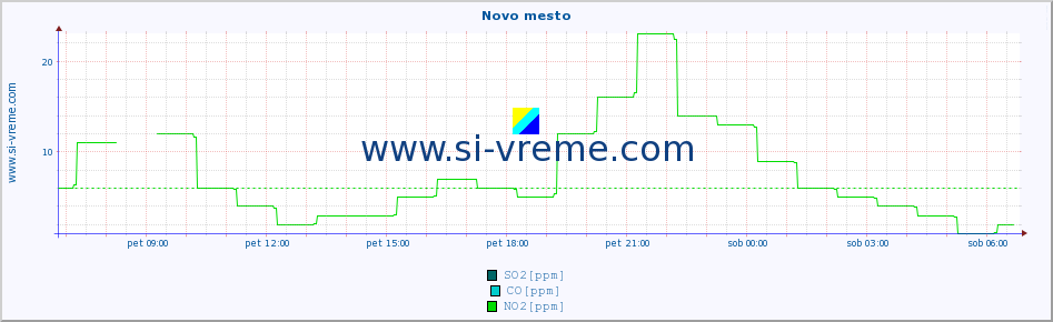 POVPREČJE :: Novo mesto :: SO2 | CO | O3 | NO2 :: zadnji dan / 5 minut.