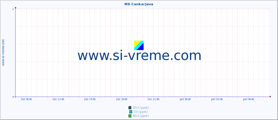 POVPREČJE :: MS Cankarjeva :: SO2 | CO | O3 | NO2 :: zadnji dan / 5 minut.